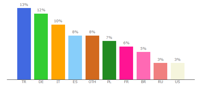 Top 10 Visitors Percentage By Countries for il.ikariam.gameforge.com