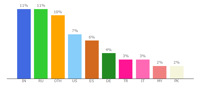 Top 10 Visitors Percentage By Countries for il.investing.com