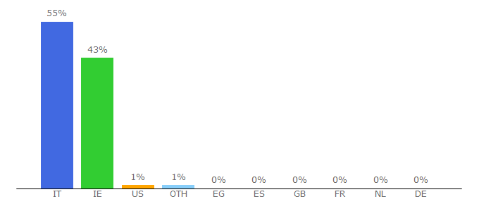 Top 10 Visitors Percentage By Countries for ilas.com