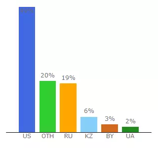 Top 10 Visitors Percentage By Countries for ilearner.ru