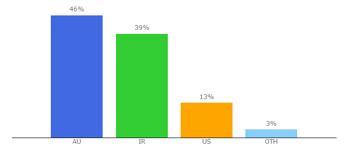 Top 10 Visitors Percentage By Countries for iliadint.com