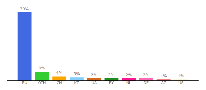 Top 10 Visitors Percentage By Countries for ilibrary.ru