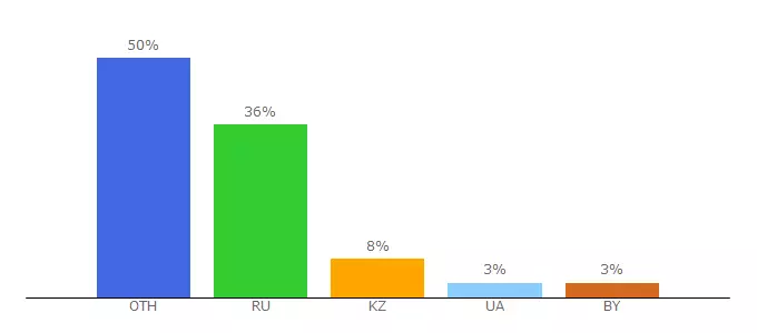 Top 10 Visitors Percentage By Countries for ilkmp3.com