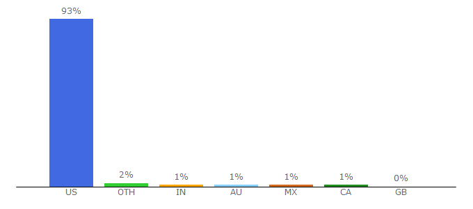 Top 10 Visitors Percentage By Countries for illinoisobits.tributes.com