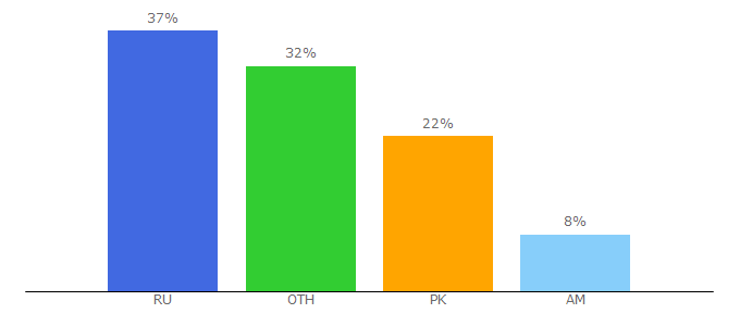 Top 10 Visitors Percentage By Countries for iloveadaptive.com