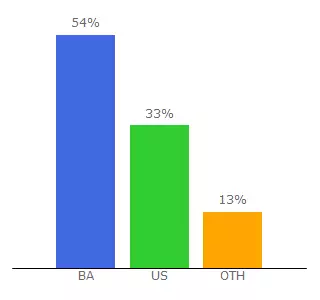 Top 10 Visitors Percentage By Countries for iloveallmydogs.com