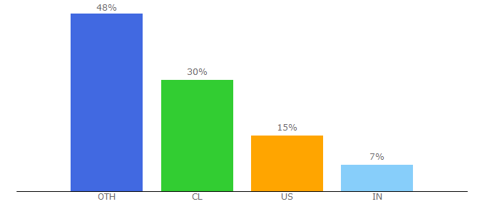 Top 10 Visitors Percentage By Countries for ilovechile.cl