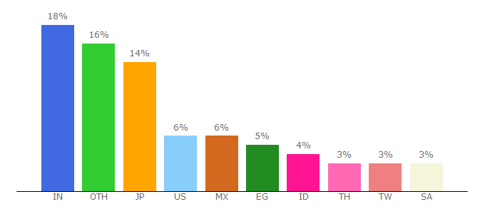 Top 10 Visitors Percentage By Countries for iloveimg.com