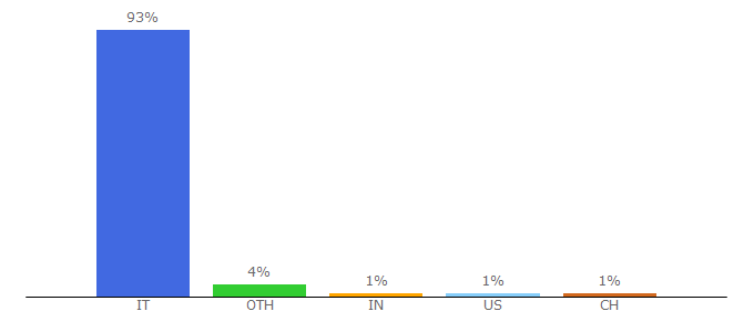 Top 10 Visitors Percentage By Countries for ilsole24ore.com