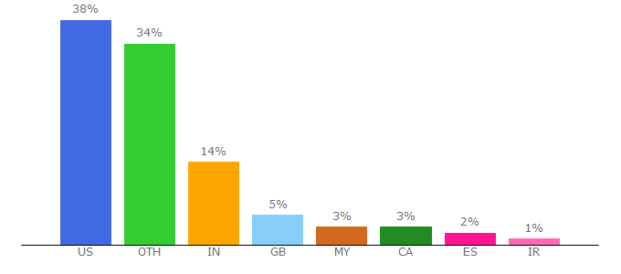 Top 10 Visitors Percentage By Countries for ilstu.edu