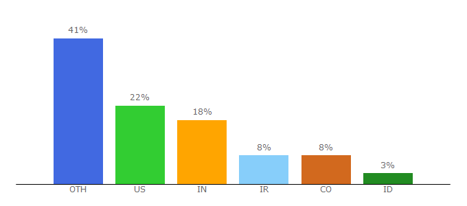 Top 10 Visitors Percentage By Countries for imageenlarger.com