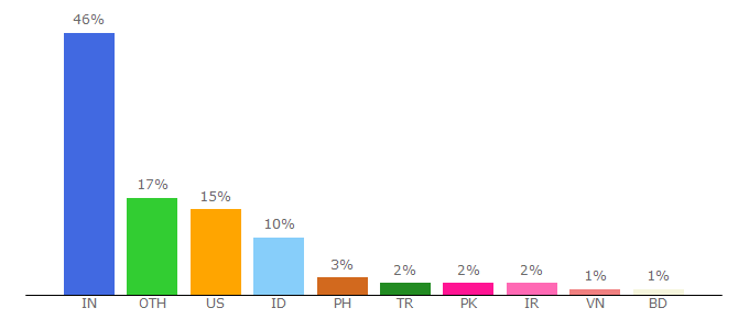 Top 10 Visitors Percentage By Countries for imagekit.io