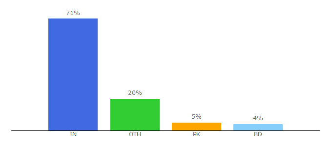 Top 10 Visitors Percentage By Countries for imageswallpaper.in