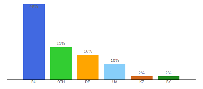 Top 10 Visitors Percentage By Countries for imagetext.ru