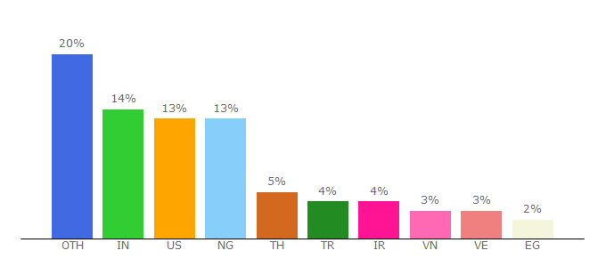 Top 10 Visitors Percentage By Countries for imagify.io