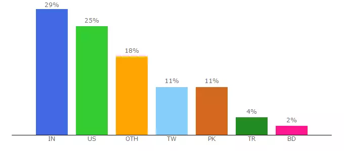 Top 10 Visitors Percentage By Countries for imagination.art.blog