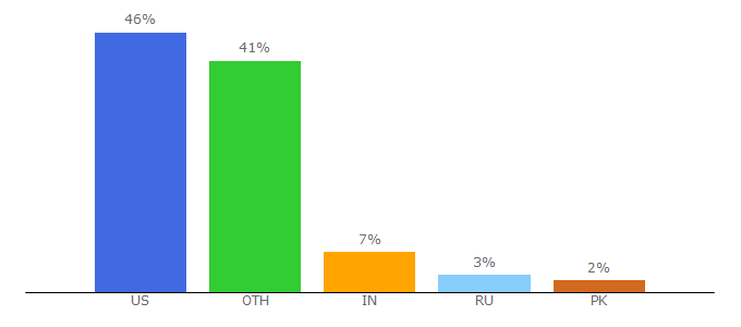 Top 10 Visitors Percentage By Countries for imaging-resource.com