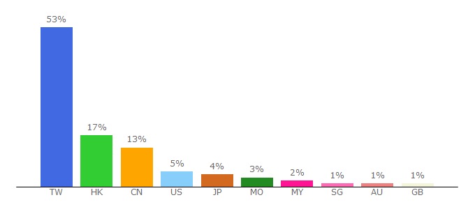 Top 10 Visitors Percentage By Countries for imaple.co