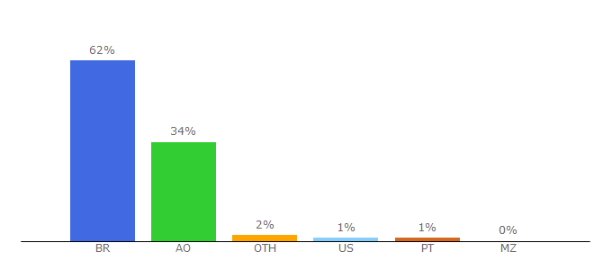 Top 10 Visitors Percentage By Countries for imasters.com.br