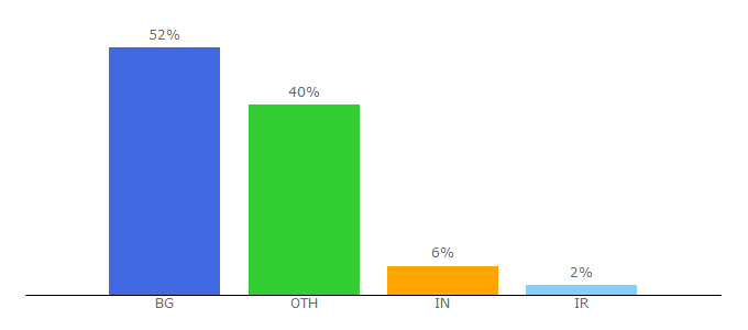 Top 10 Visitors Percentage By Countries for imbm.bas.bg