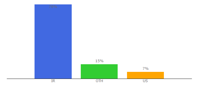 Top 10 Visitors Percentage By Countries for imdb-movie.ir