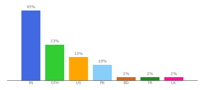 Top 10 Visitors Percentage By Countries for imeche.org