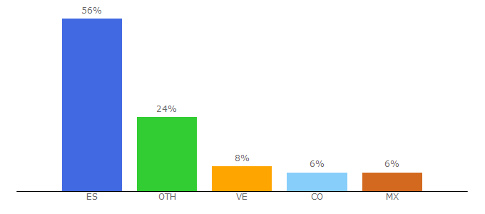 Top 10 Visitors Percentage By Countries for imedea.uib.es