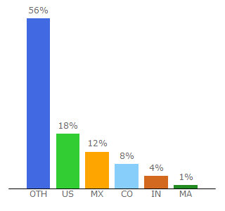 Top 10 Visitors Percentage By Countries for imeipro.info