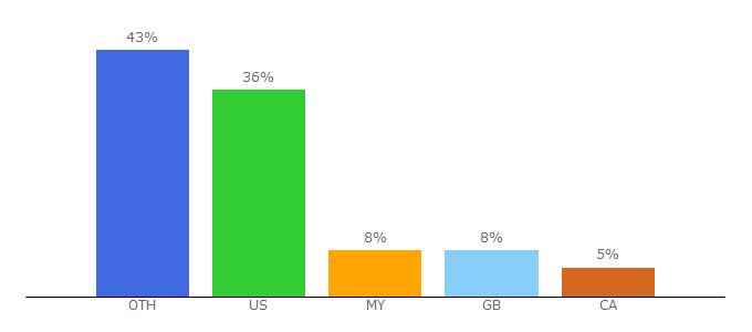 Top 10 Visitors Percentage By Countries for imfsite.org