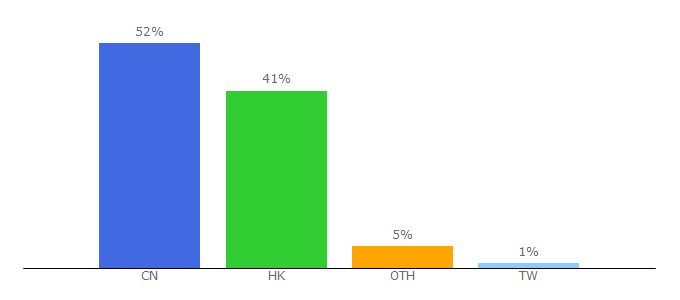 Top 10 Visitors Percentage By Countries for img.eservice-hk.net