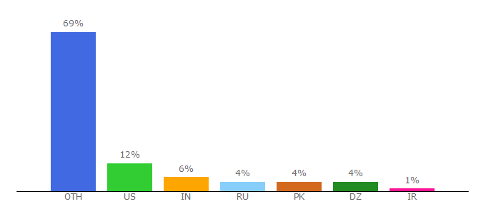 Top 10 Visitors Percentage By Countries for imgburn.com