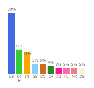 Top 10 Visitors Percentage By Countries for imgflip.com