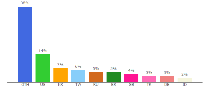 Top 10 Visitors Percentage By Countries for imggra.com