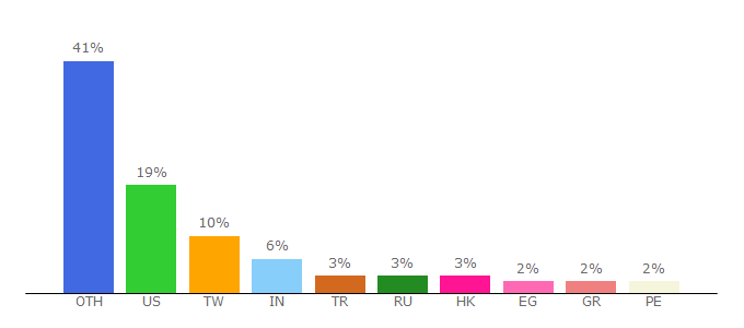 Top 10 Visitors Percentage By Countries for imginn.com