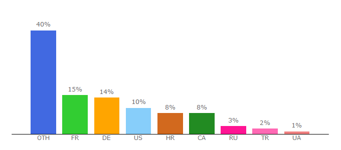 Top 10 Visitors Percentage By Countries for imgland.net