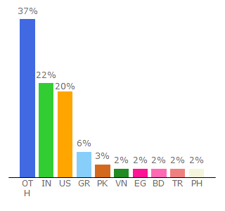 Top 10 Visitors Percentage By Countries for imglarger.com