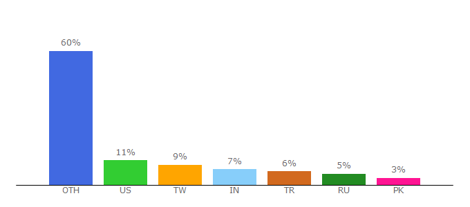 Top 10 Visitors Percentage By Countries for imglore.com