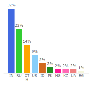 Top 10 Visitors Percentage By Countries for imgonline.com.ua