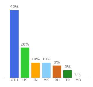 Top 10 Visitors Percentage By Countries for imgtagram.com