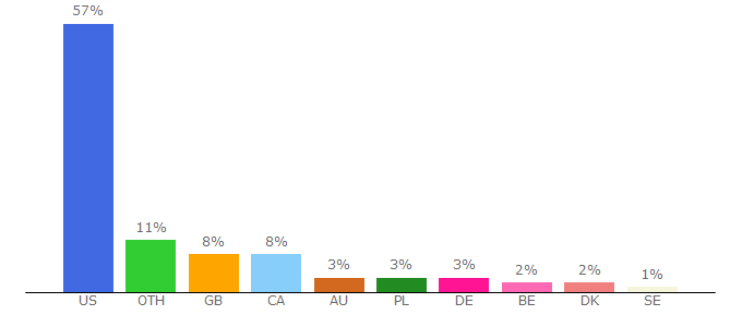 Top 10 Visitors Percentage By Countries for imgtc.com