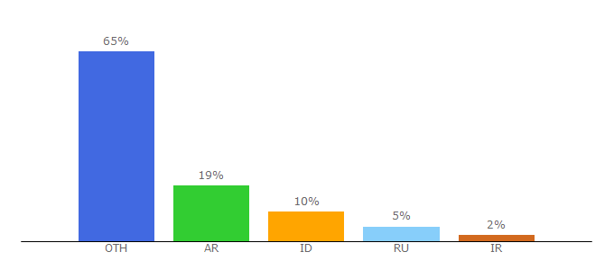 Top 10 Visitors Percentage By Countries for iminer.net