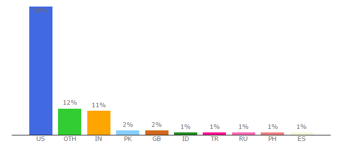 Top 10 Visitors Percentage By Countries for iml.usc.edu