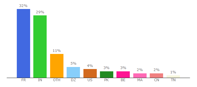 Top 10 Visitors Percentage By Countries for immer-heilig-sein-fic.skyrock.com