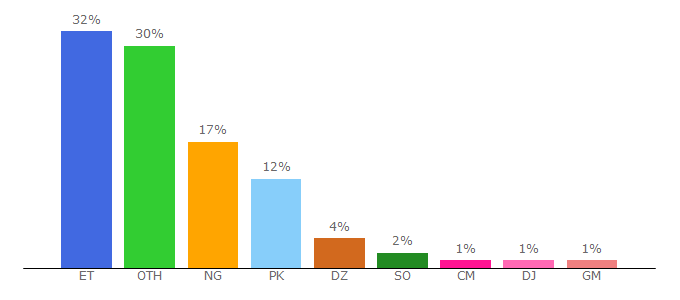 Top 10 Visitors Percentage By Countries for immigirl.com