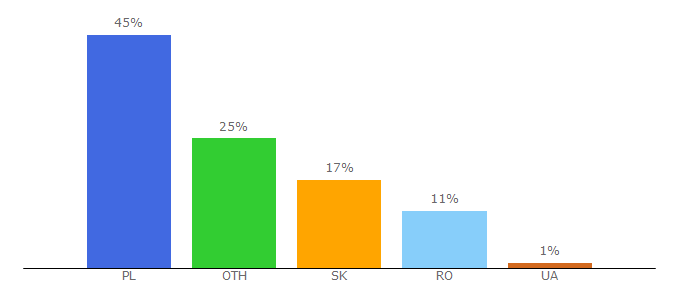 Top 10 Visitors Percentage By Countries for immofinanz.com