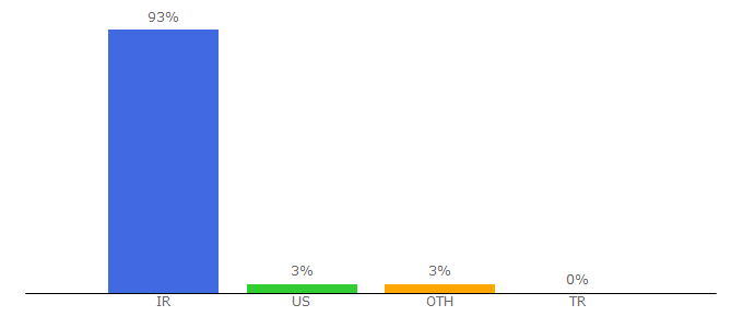 Top 10 Visitors Percentage By Countries for imna.ir