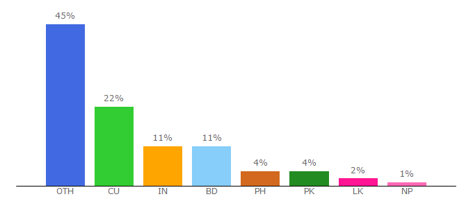 Top 10 Visitors Percentage By Countries for imo.com