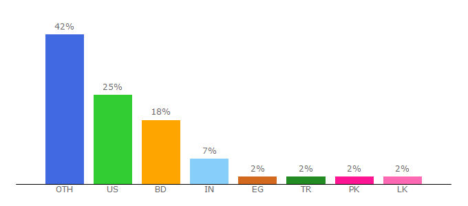 Top 10 Visitors Percentage By Countries for imo.im