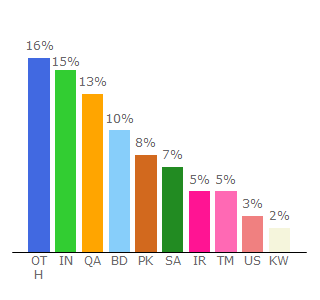 Top 10 Visitors Percentage By Countries for imoforpcc.com