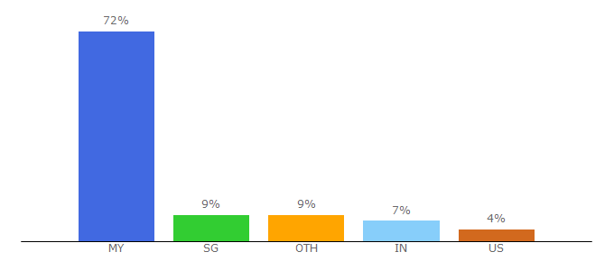 Top 10 Visitors Percentage By Countries for imoney.my